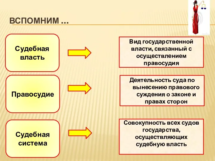 ВСПОМНИМ … Судебная власть Правосудие Судебная система Вид государственной власти, связанный с