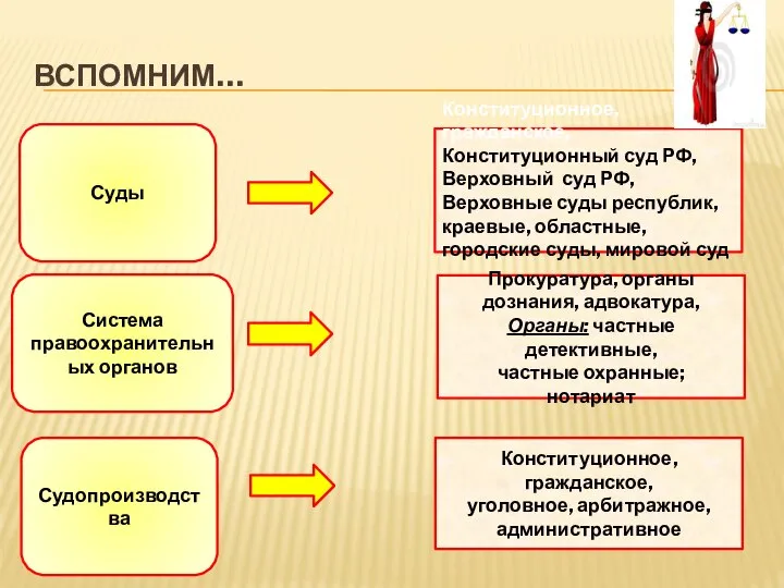 ВСПОМНИМ… Суды Система правоохранительных органов Судопроизводства Конституционное, гражданское, Конституционный суд РФ, Верховный