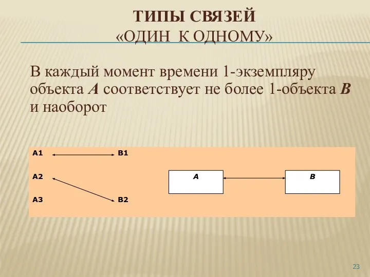 ТИПЫ СВЯЗЕЙ «ОДИН К ОДНОМУ» В каждый момент времени 1-экземпляру объекта А