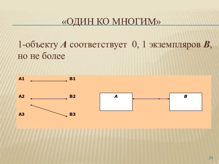 «ОДИН КО МНОГИМ» 1-объекту А соответствует 0, 1 экземпляров В, но не более