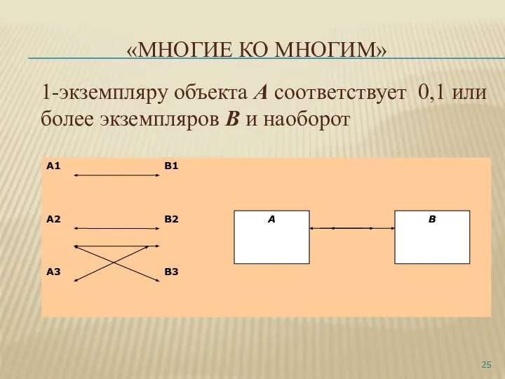 «МНОГИЕ КО МНОГИМ» 1-экземпляру объекта А соответствует 0,1 или более экземпляров В и наоборот