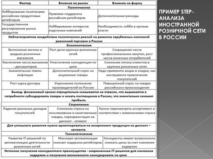 ПРИМЕР STEP-АНАЛИЗА ИНОСТРАННОЙ РОЗНИЧНОЙ СЕТИ В РОССИИ