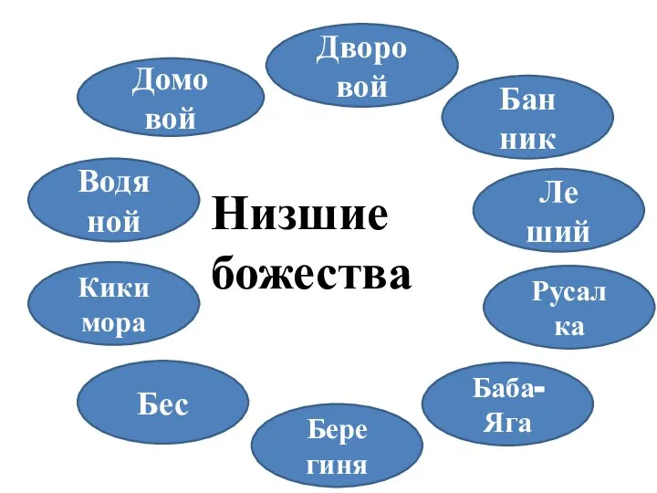 Водя ной Кики мора Дворо вой Бан ник Русал ка Бес Бере