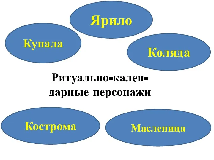 Ярило Кострома Коляда Купала Масленица Ритуально-кален- дарные персонажи