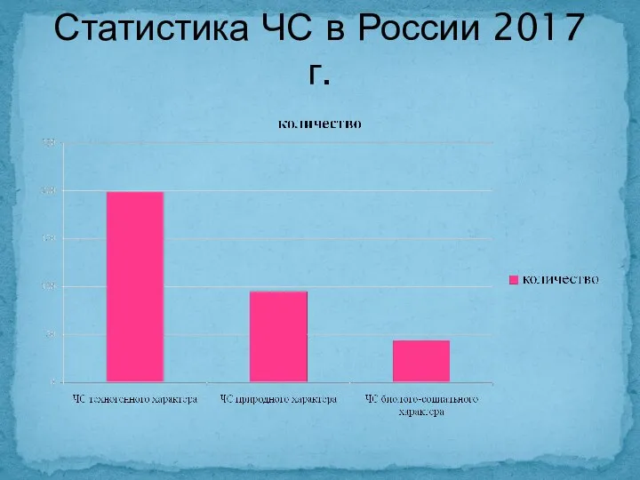 Статистика ЧС в России 2017 г.