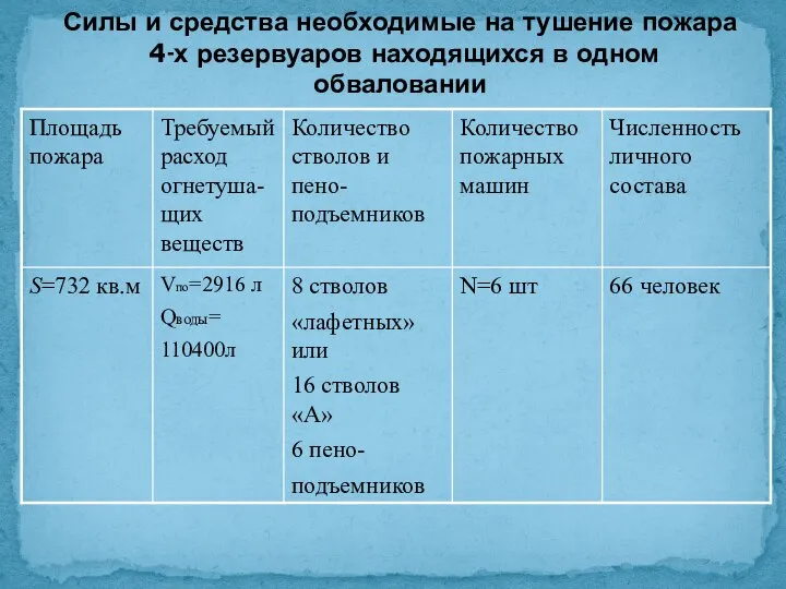 Силы и средства необходимые на тушение пожара 4-х резервуаров находящихся в одном обваловании