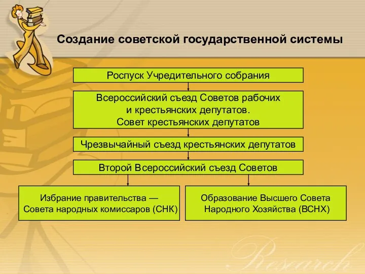 Создание советской государственной системы Роспуск Учредительного собрания Всероссийский съезд Советов рабочих и