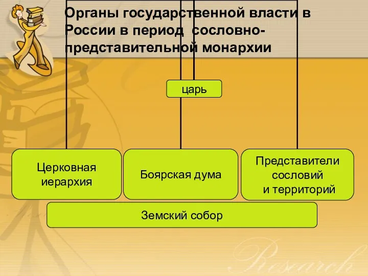 Органы государственной власти в России в период сословно-представительной монархии