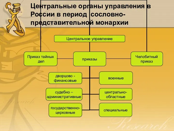 Центральные органы управления в России в период сословно-представительной монархии