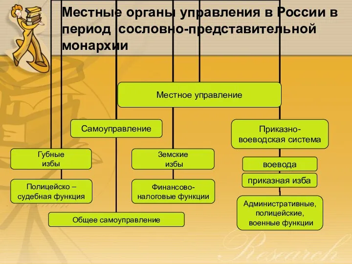 Местные органы управления в России в период сословно-представительной монархии