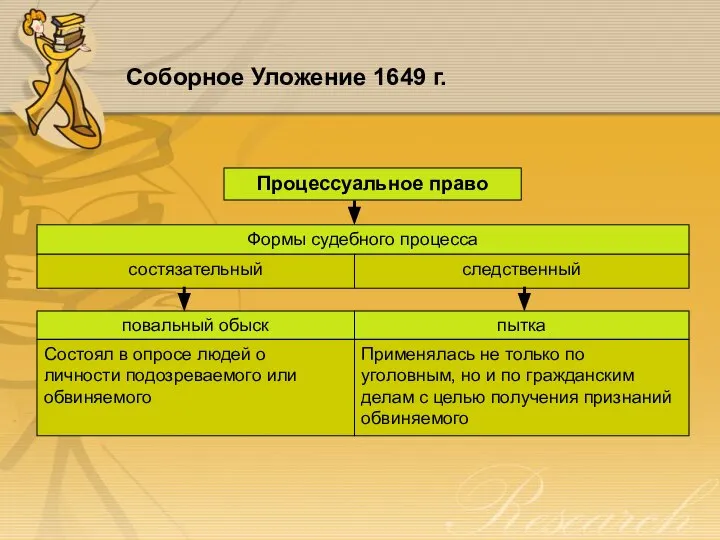 Соборное Уложение 1649 г. Процессуальное право Формы судебного процесса состязательный следственный повальный