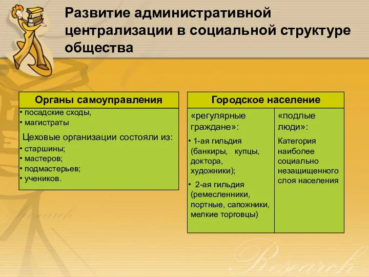 Органы самоуправления Городское население посадские сходы, магистраты Цеховые организации состояли из: старшины;