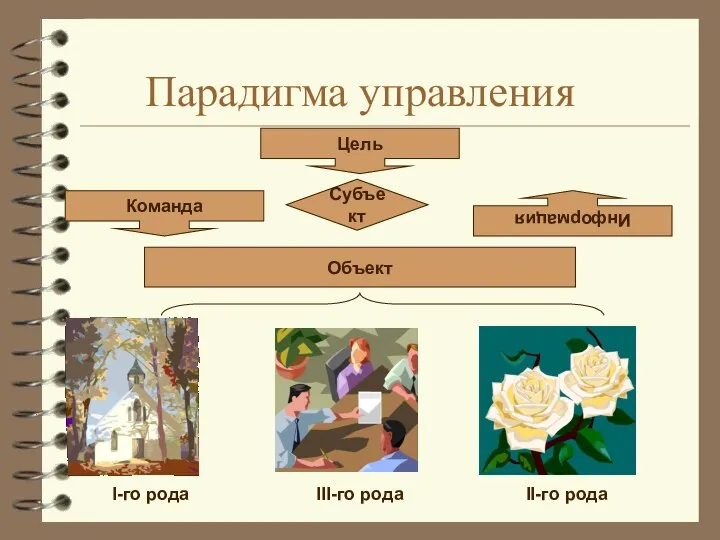Парадигма управления III-го рода I-го рода II-го рода Цель Субъект Команда Информация Объект
