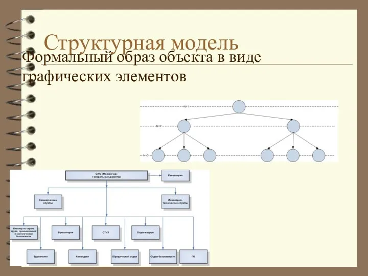 Структурная модель Формальный образ объекта в виде графических элементов