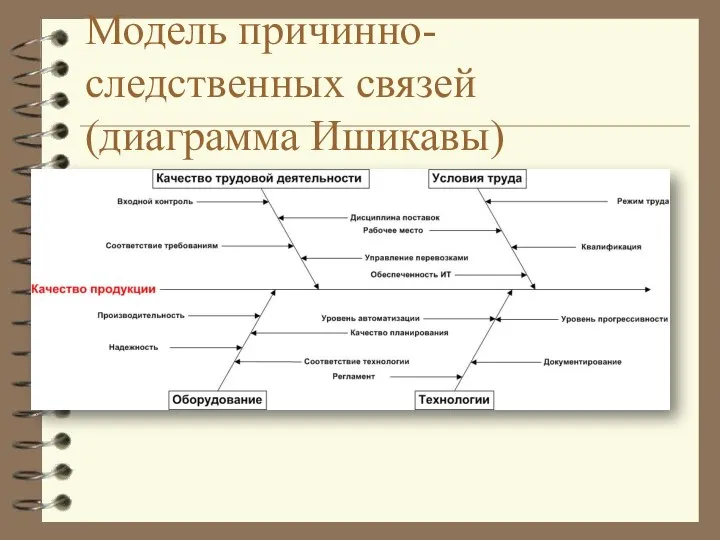 Модель причинно-следственных связей (диаграмма Ишикавы)