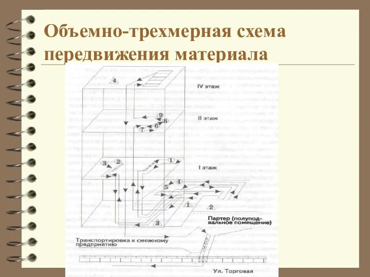 Объемно-трехмерная схема передвижения материала