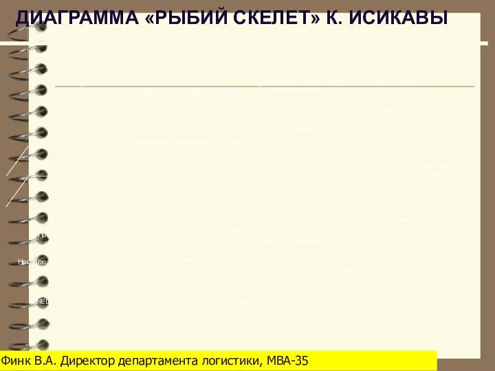 ДИАГРАММА «РЫБИЙ СКЕЛЕТ» К. ИСИКАВЫ Подразделение неэффективно и нерентабельно ОБОРУДОВАНИЕ ВНЕШНЯЯ СРЕДА