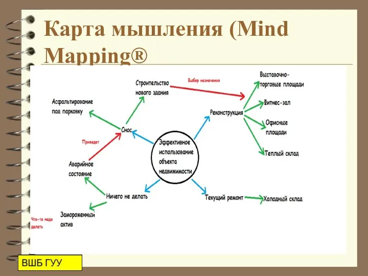 Карта мышления (Mind Mapping®