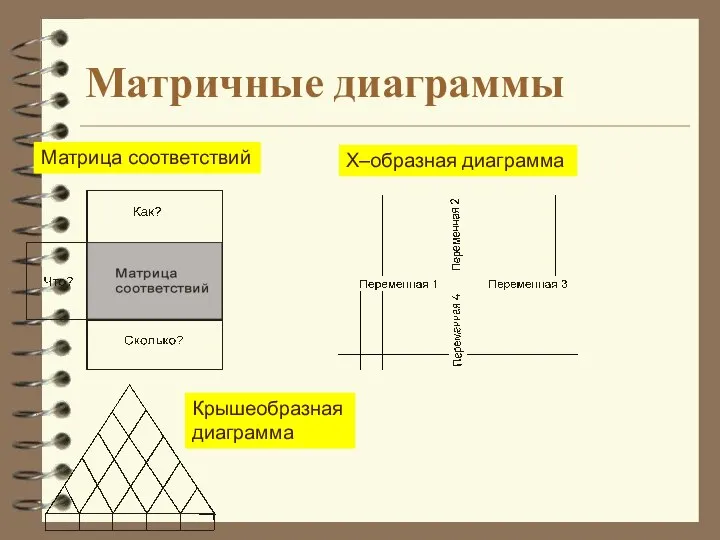 Матричные диаграммы Матрица соответствий X–образная диаграмма Крышеобразная диаграмма