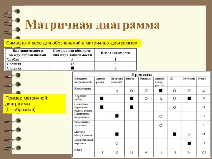 Матричная диаграмма Символы и веса для обозначений в матричных диаграммах Пример матричной диаграммы (L - образная)