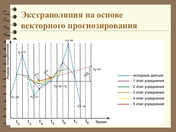 Экстраполяция на основе векторного прогнозирования