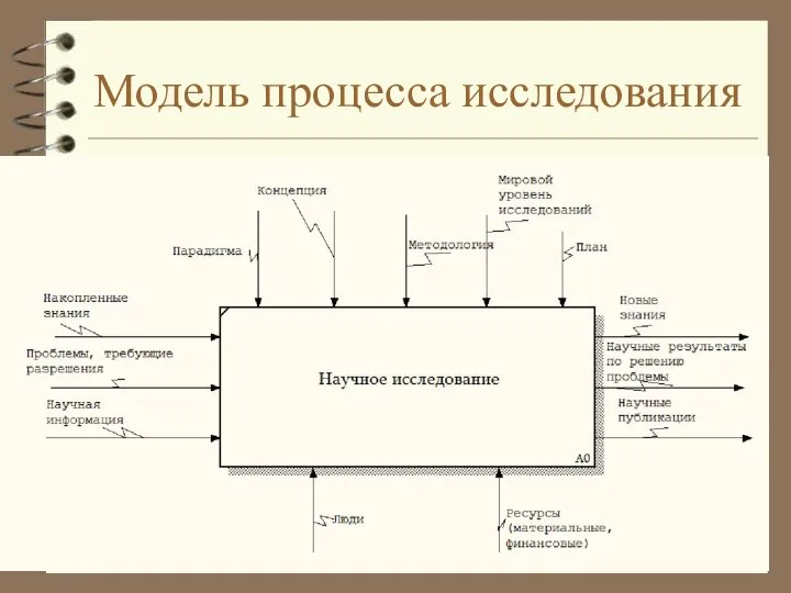 Модель процесса исследования