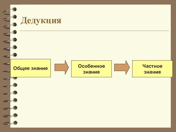 Дедукция Общее знание Особенное знание Частное знание