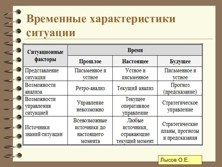 Временные характеристики ситуации Лысов О.Е.