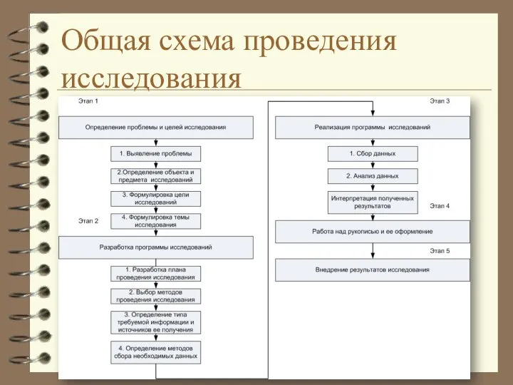 Общая схема проведения исследования