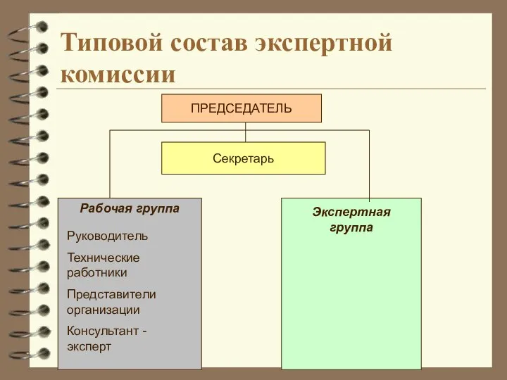 Типовой состав экспертной комиссии ПРЕДСЕДАТЕЛЬ Секретарь Рабочая группа Руководитель Технические работники Представители