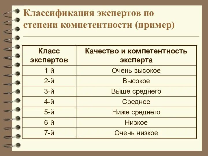 Классификация экспертов по степени компетентности (пример)