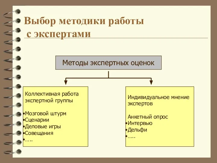 Выбор методики работы с экспертами Методы экспертных оценок Коллективная работа экспертной группы