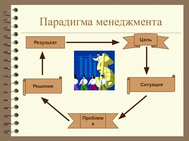 Парадигма менеджмента Результат Цель Ситуация Проблема Решение