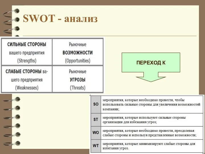 SWOT - анализ Переход к ПЕРЕХОД К