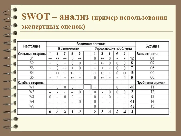 SWOT – анализ (пример использования экспертных оценок)