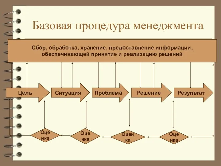 Базовая процедура менеджмента Сбор, обработка, хранение, предоставление информации, обеспечивающей принятие и реализацию