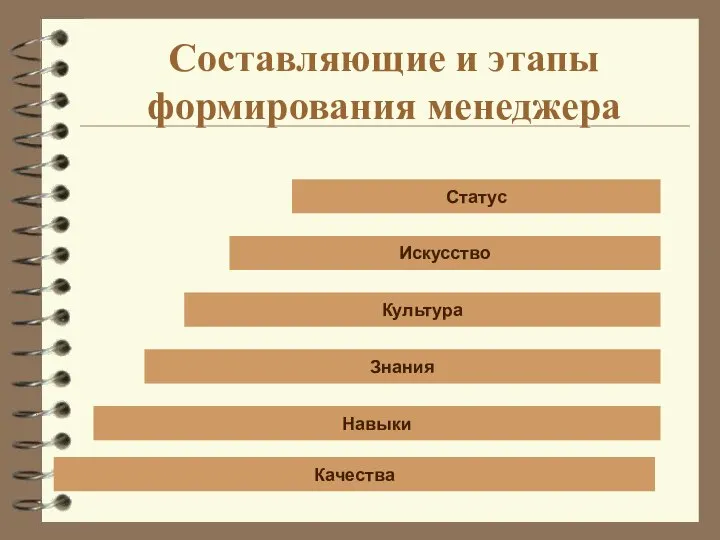 Составляющие и этапы формирования менеджера Качества Навыки Знания Культура Искусство Статус