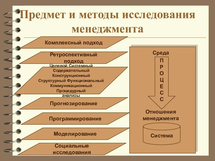 Предмет и методы исследования менеджмента Среда П Р О Ц Е С