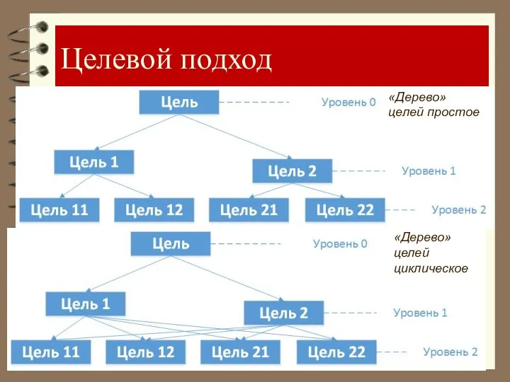 Целевой подход «Дерево» целей простое «Дерево» целей циклическое