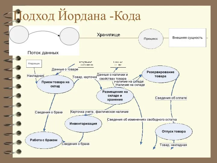 Подход Йордана -Кода