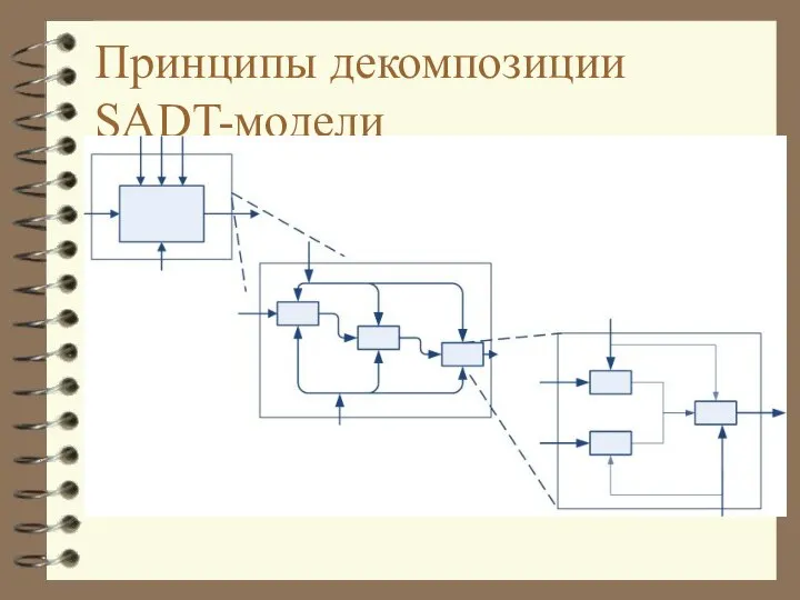 Принципы декомпозиции SADT-модели