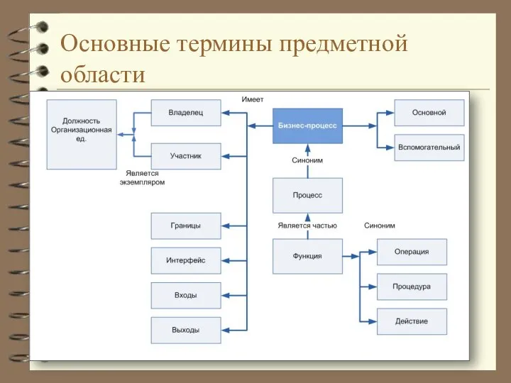 Основные термины предметной области