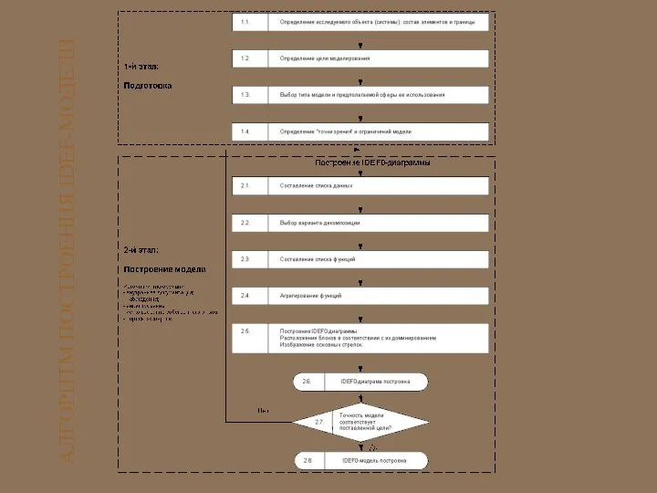 АЛГОРИТМ ПОСТРОЕНИЯ IDEF-МОДЕЛИ