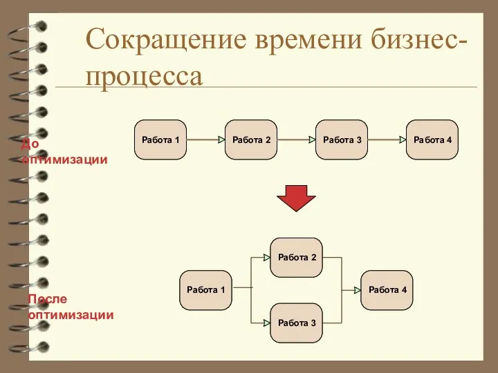 Сокращение времени бизнес-процесса