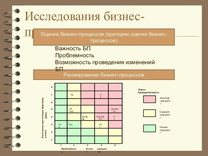 Исследования бизнес-процессов Оценка бизнес-процессов (критерии оценки бизнес-процессов) Ранжирование бизнес-процессов Важность БП Проблемность Возможность проведения изменений БП