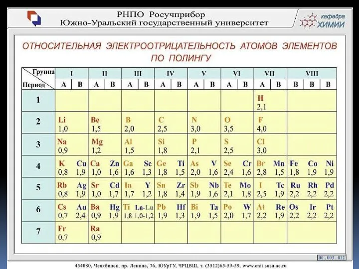 Современное понятие об электроотрицательности атомов было введено американским химиком Лайнусом Полингом.