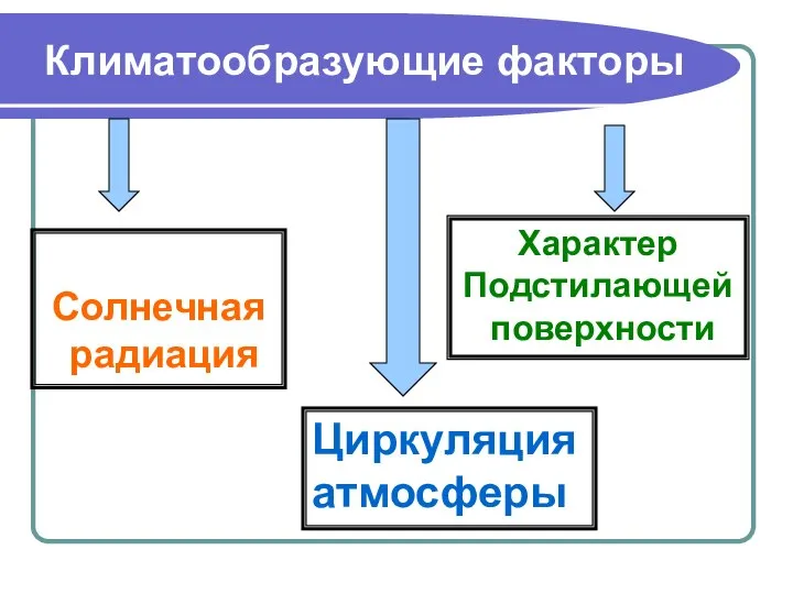 Климатообразующие факторы Солнечная радиация Циркуляция атмосферы Характер Подстилающей поверхности