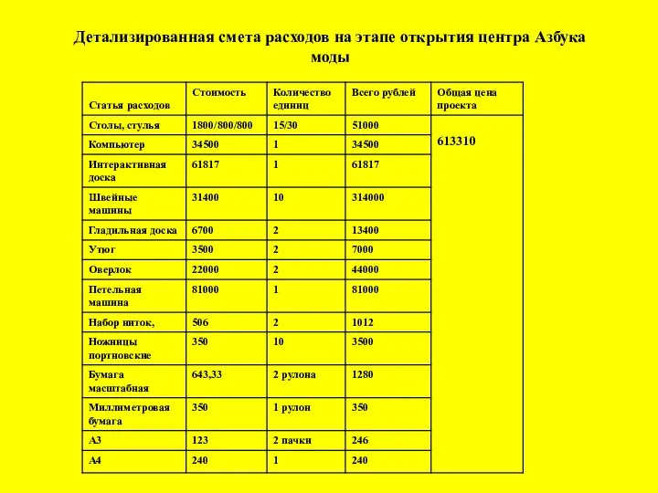 Детализированная смета расходов на этапе открытия центра Азбука моды