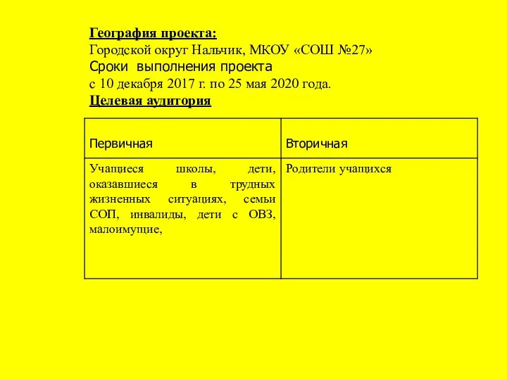 География проекта: Городской округ Нальчик, МКОУ «СОШ №27» Сроки выполнения проекта с