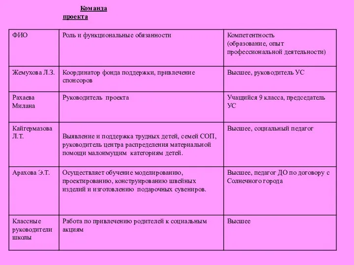 Команда проекта